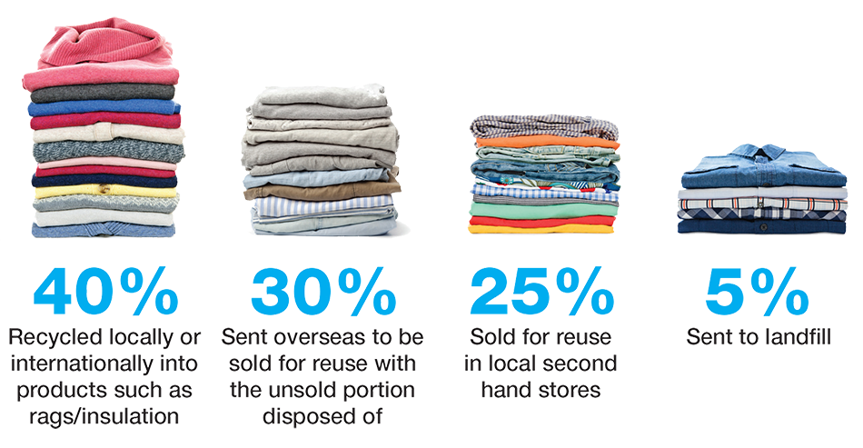Textile recycling infographic
